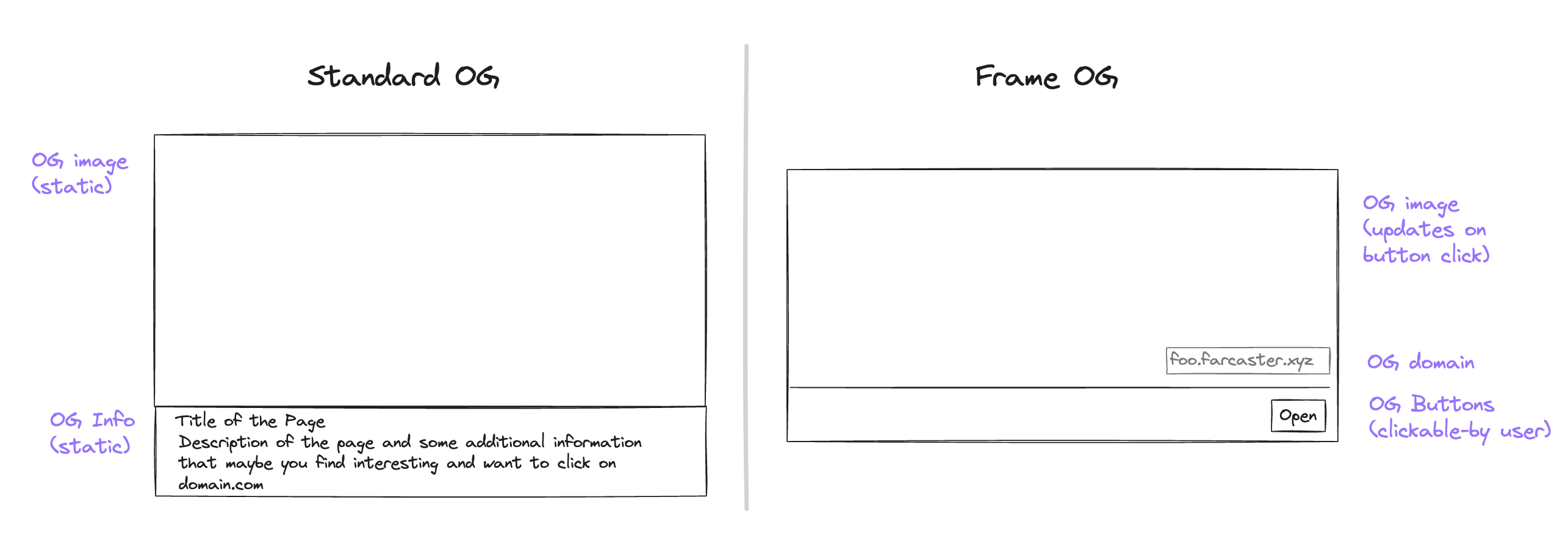 Frames vs OG